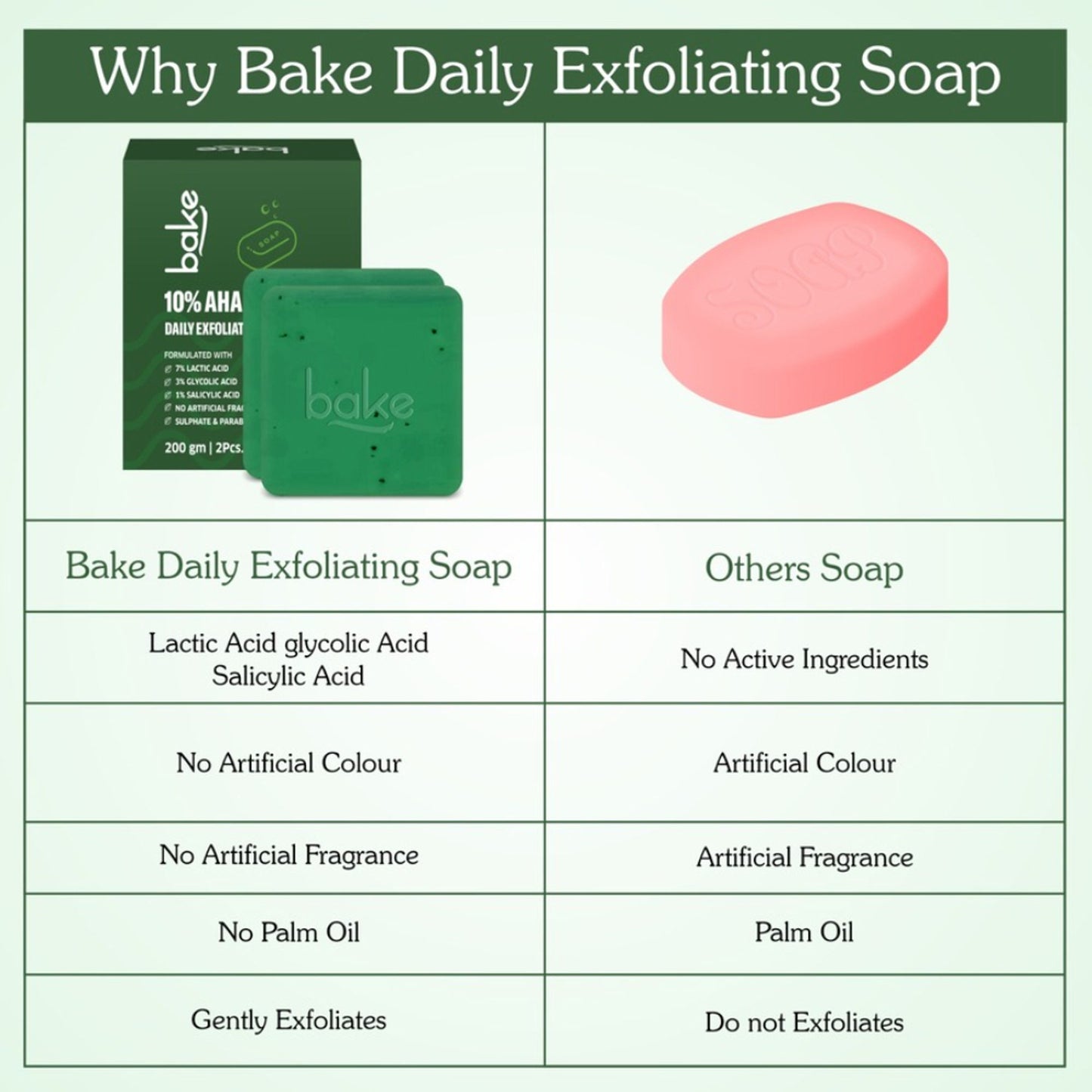 BAKE 10% AHA + 1% BHA Soap For Clogged Pores, Exfoliation & Strawberry Skin - Pack of 2