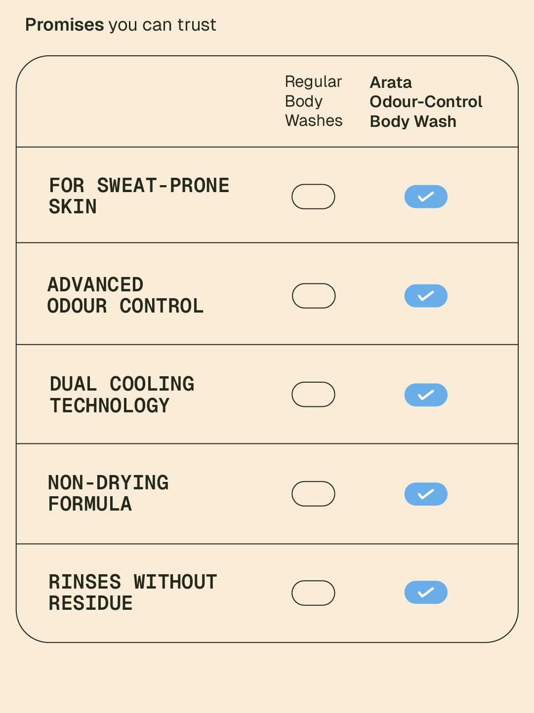 Odour Control Body Wash - 250 ml