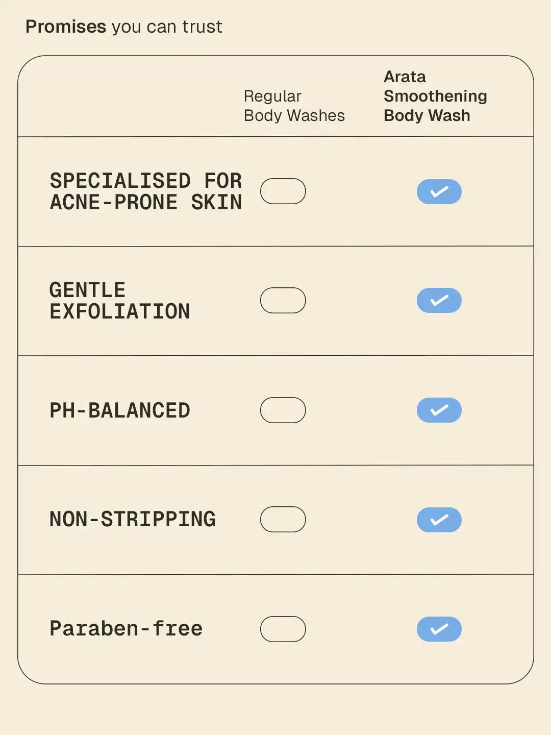 Smoothening Body Wash - 250 ml