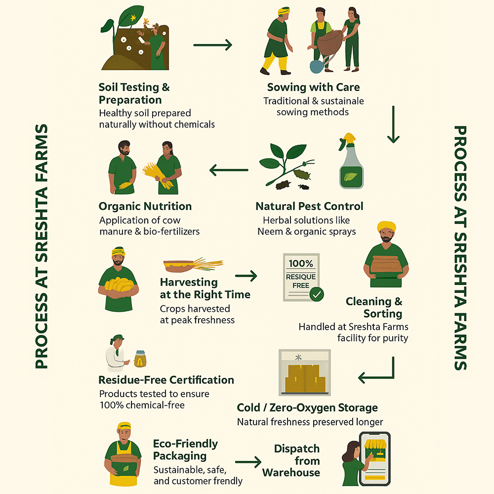 Sreshta Farms Organic Toor Dal (Kandi Pappu)
