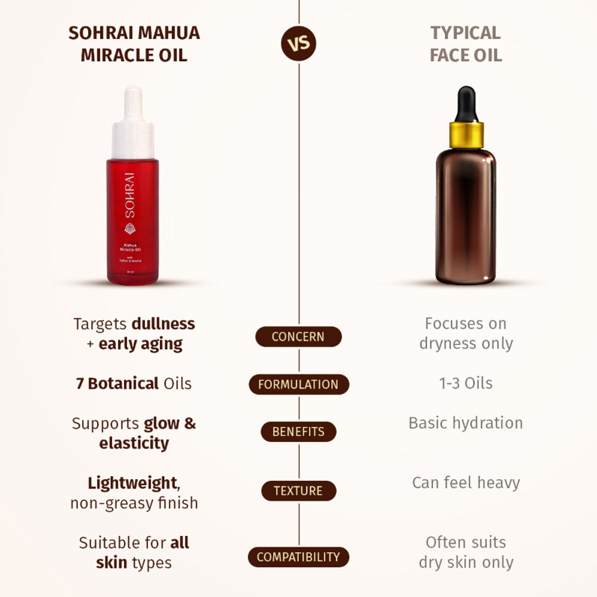 SOHRAI Mahua Miracle Oil | Natural Face Oil for Glowing, Youthful Skin – Lightweight & Non-Sticky