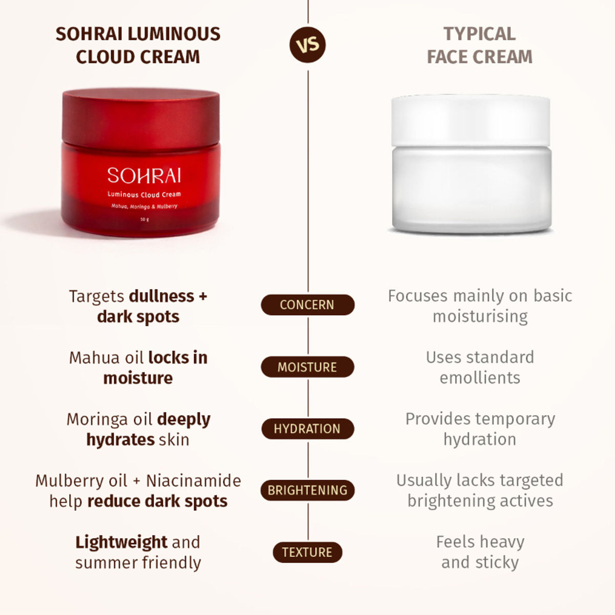 SOHRAI Luminous Cloud Cream | Lightweight Moisturizer with Niacinamide for Bright, Hydrated Skin
