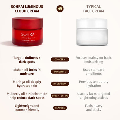SOHRAI Luminous Cloud Cream | Lightweight Moisturizer with Niacinamide for Bright, Hydrated Skin