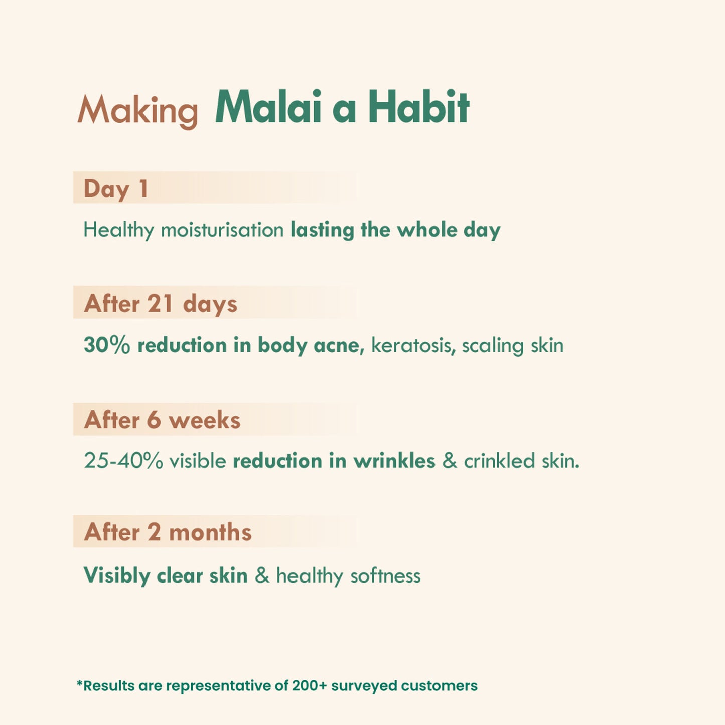 Nat Habit Multi-Nut Shea Omega-3 Fresh Malai Lotion