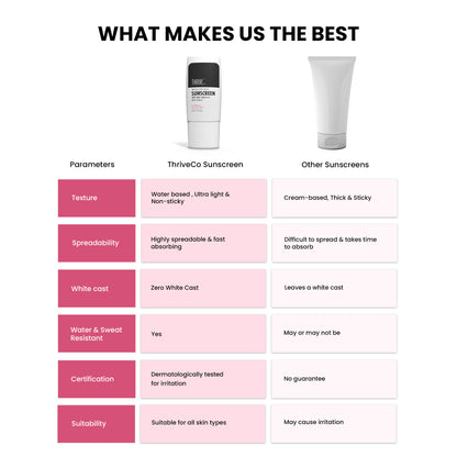 Thriveco Broad Spectrum Sunscreen For All Skin Types, SPF 50+ PA ++++, No Whitecast, Dewy Finish