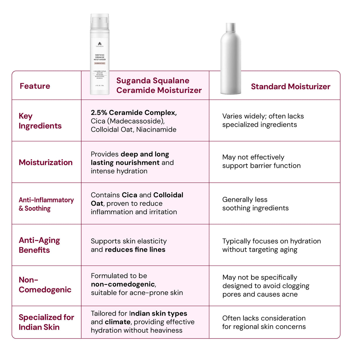 Suganda Soothing Ceramide Barrier Repair Hydrating Face Moisturizer, Normal To Dry Skin
