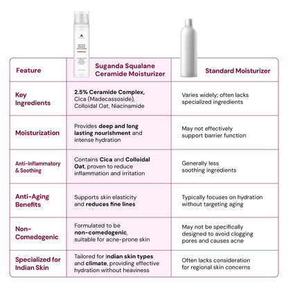 Suganda Soothing Ceramide Barrier Repair Hydrating Face Moisturizer, Normal To Dry Skin