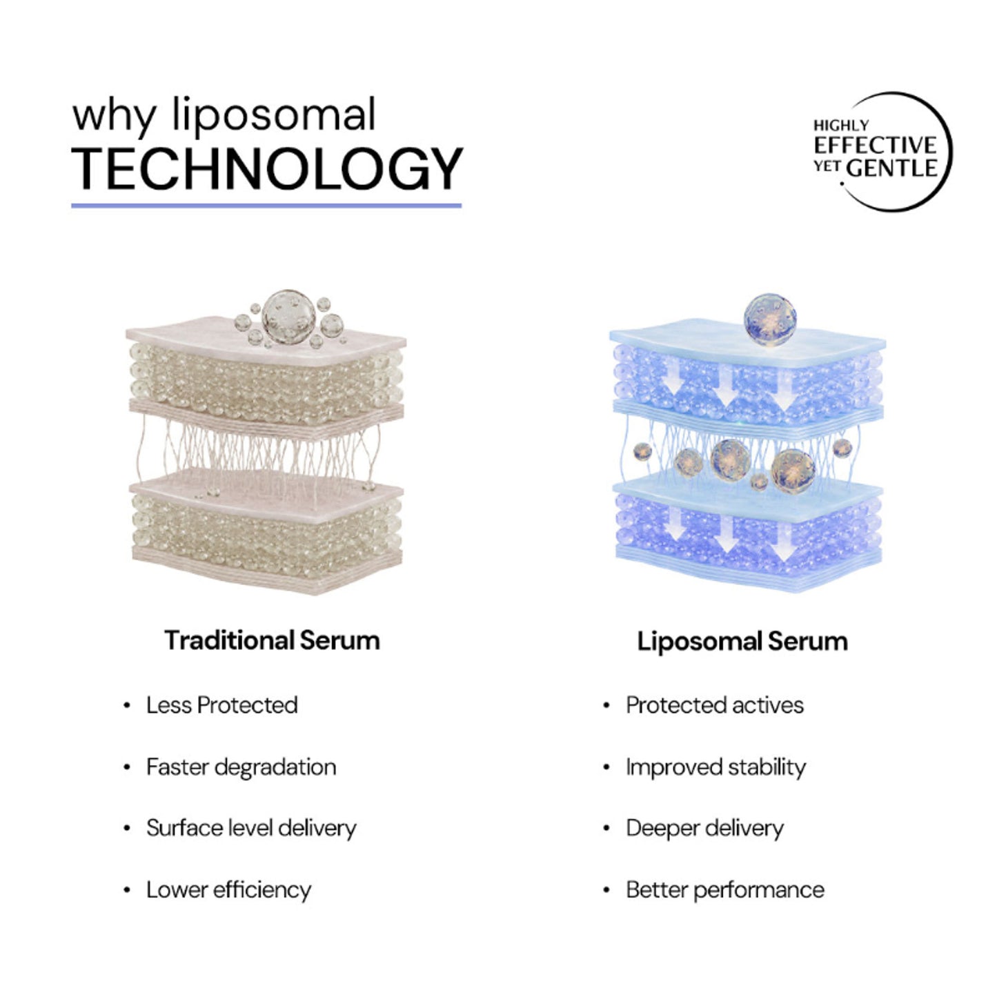 Deconstruct 3% Niacinamide & 2% Salicylic Acid Serum, Liposomal Technology, Controls Oil & Acne
