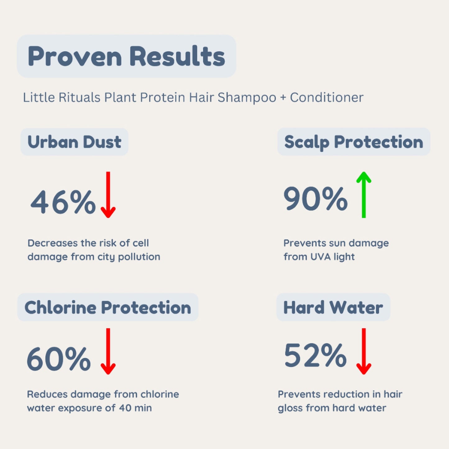 Little Rituals Plant Protein Hair Shampoo