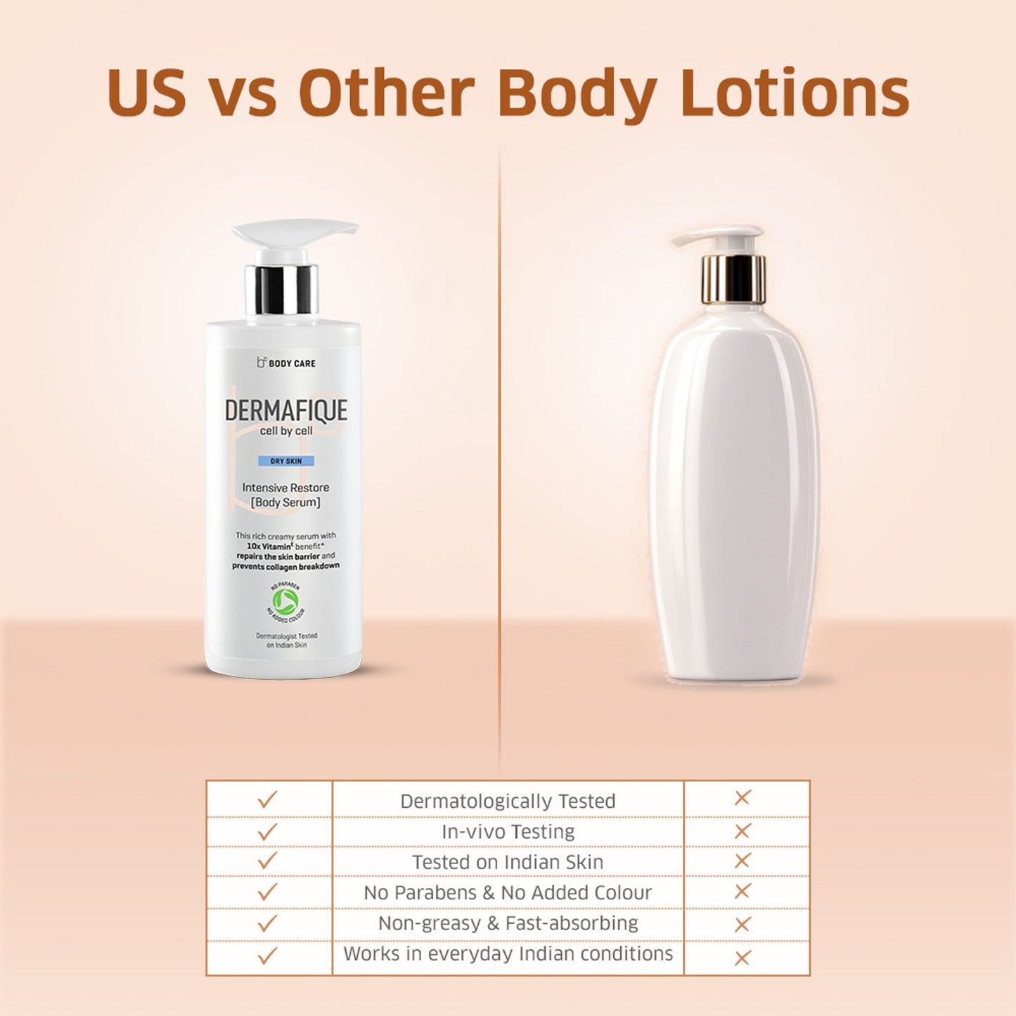 Dermafique Intensive Restore Body Lotion Serum - 18% Emollients, Quick Absorbing & Non-Sticky