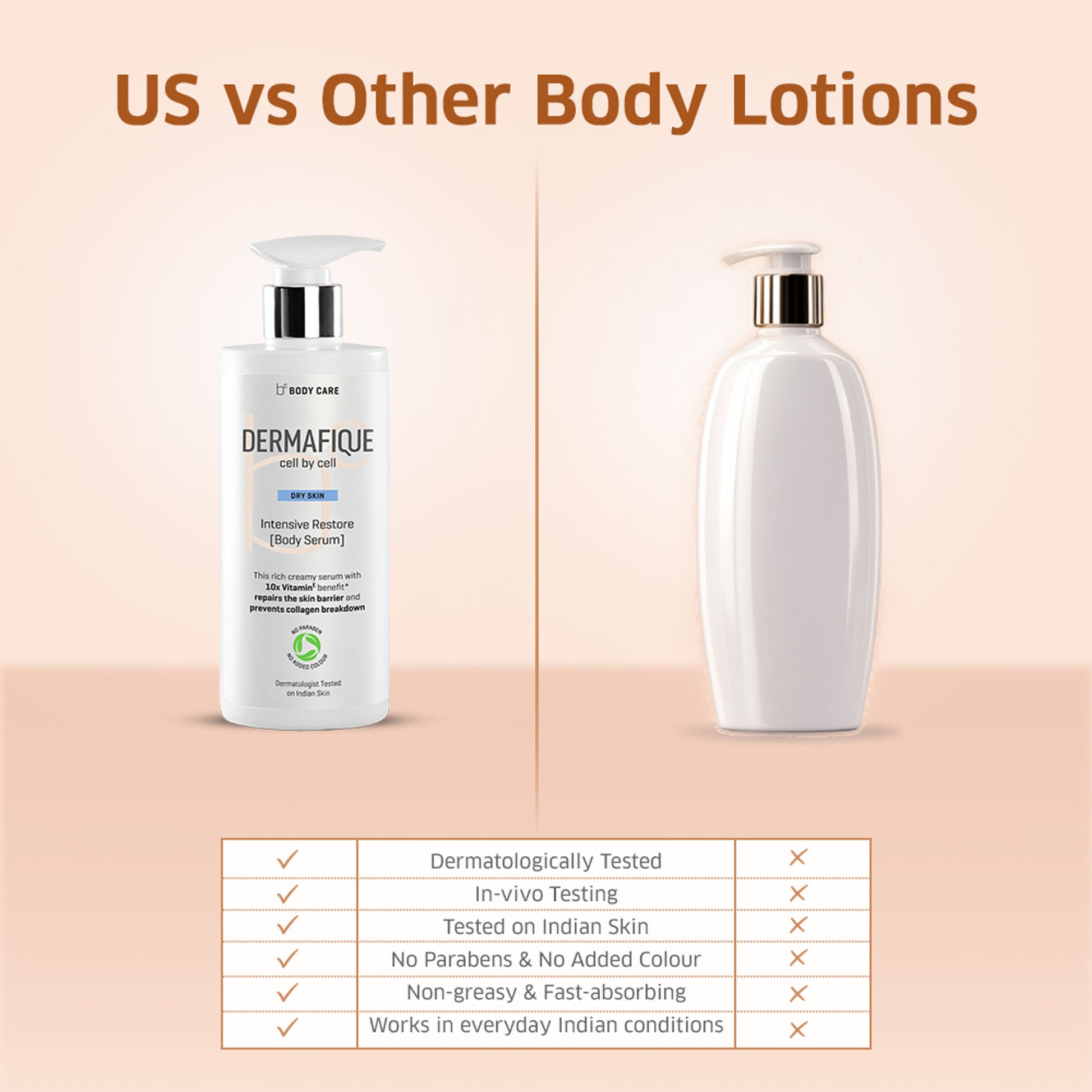 Dermafique Intensive Restore Body Lotion Serum - 18% Emollients, Quick Absorbing & Non-Sticky