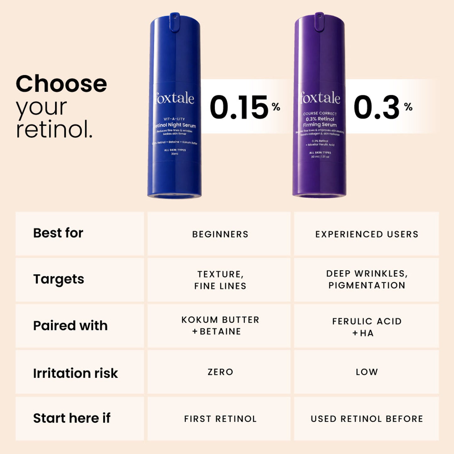 Foxtale 0.15% Anti Ageing Retinol Face Serum, Beginner-Safe, Targets Fine Lines & Wrinkles