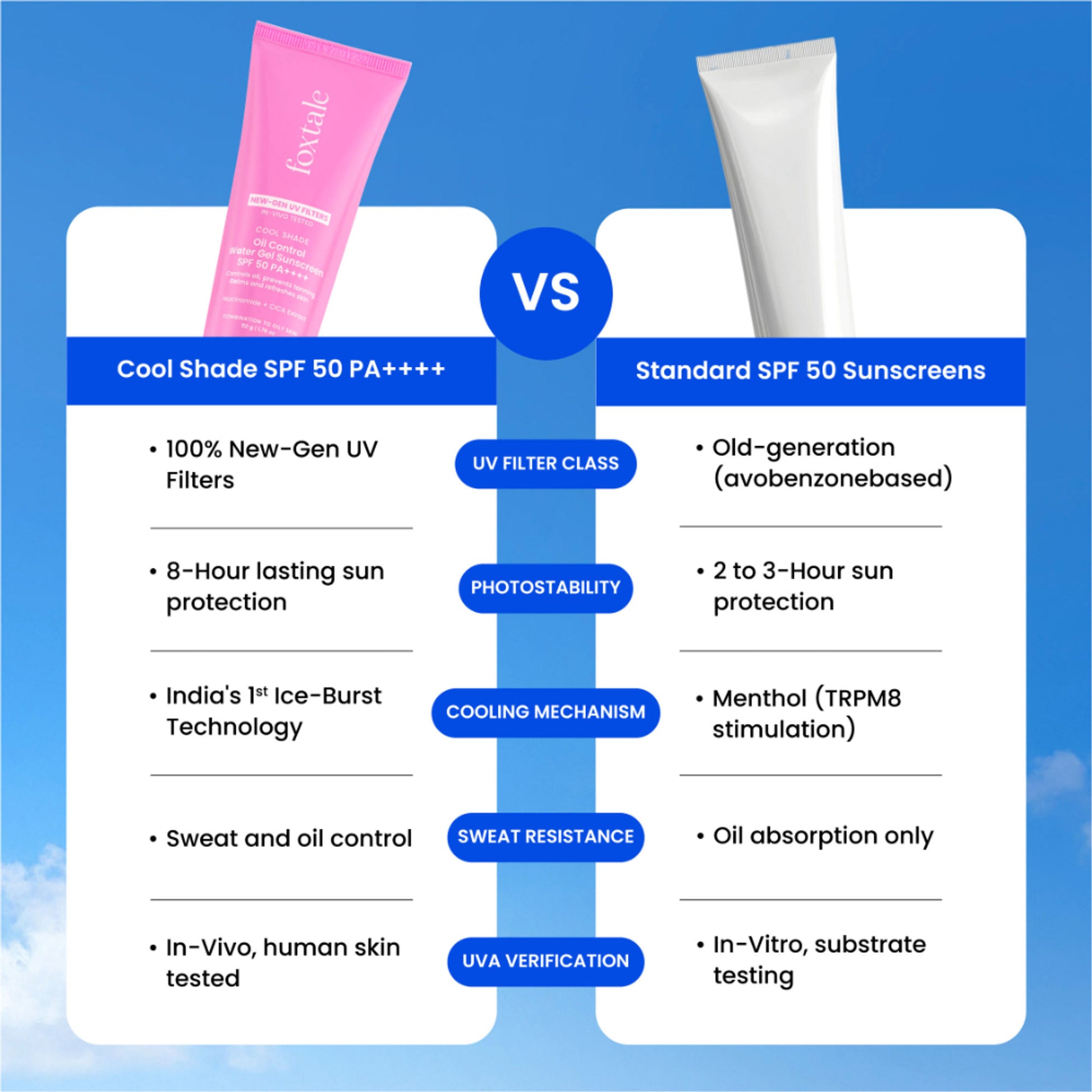 Foxtale SPF 50 Ice-Burst Gel Sunscreen for Oily Skin, In-Vivo Tested PA++++, Lightweight, Matte Skin