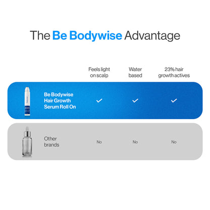 Be Bodywise Hair Growth Serum Roll On - 3% Rosemary, 3% Redensyl & 2% Aminexil For New Hair Growth