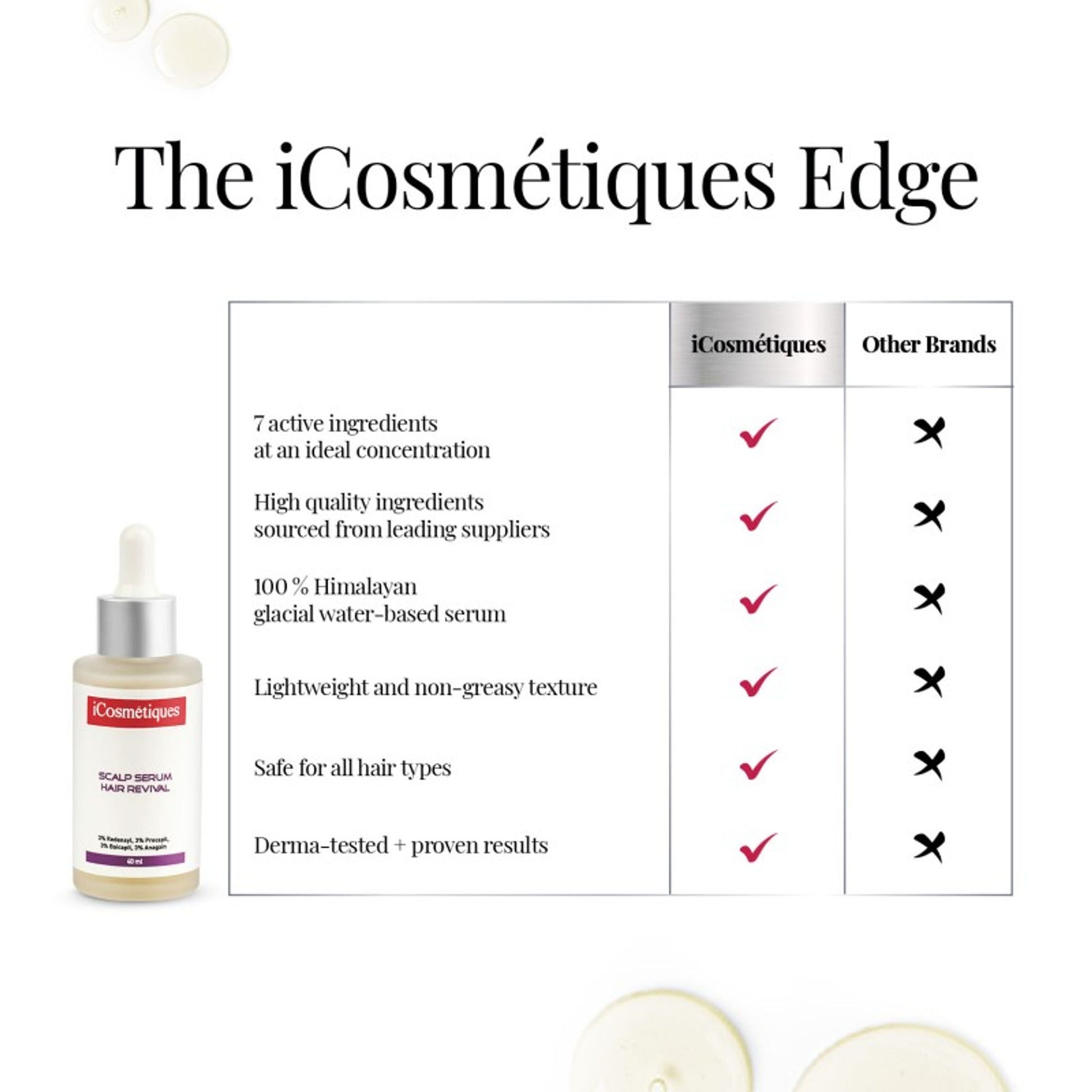 iCosmetiques Hair Revival Serum - 3% Redensyl, 3% Procapil, 3% Anagain & 3% Biacapil