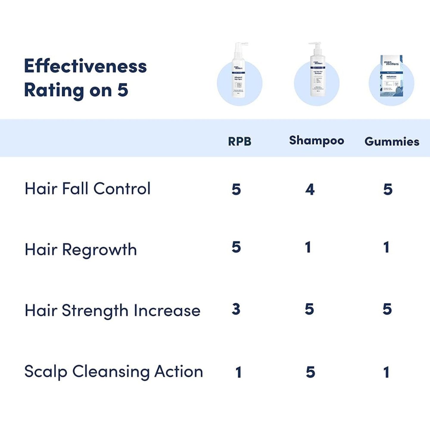 Man Matters Anti Hair Fall Shampoo For Men DHT Blocker Sulphate & Paraben Free - Pack Of 2