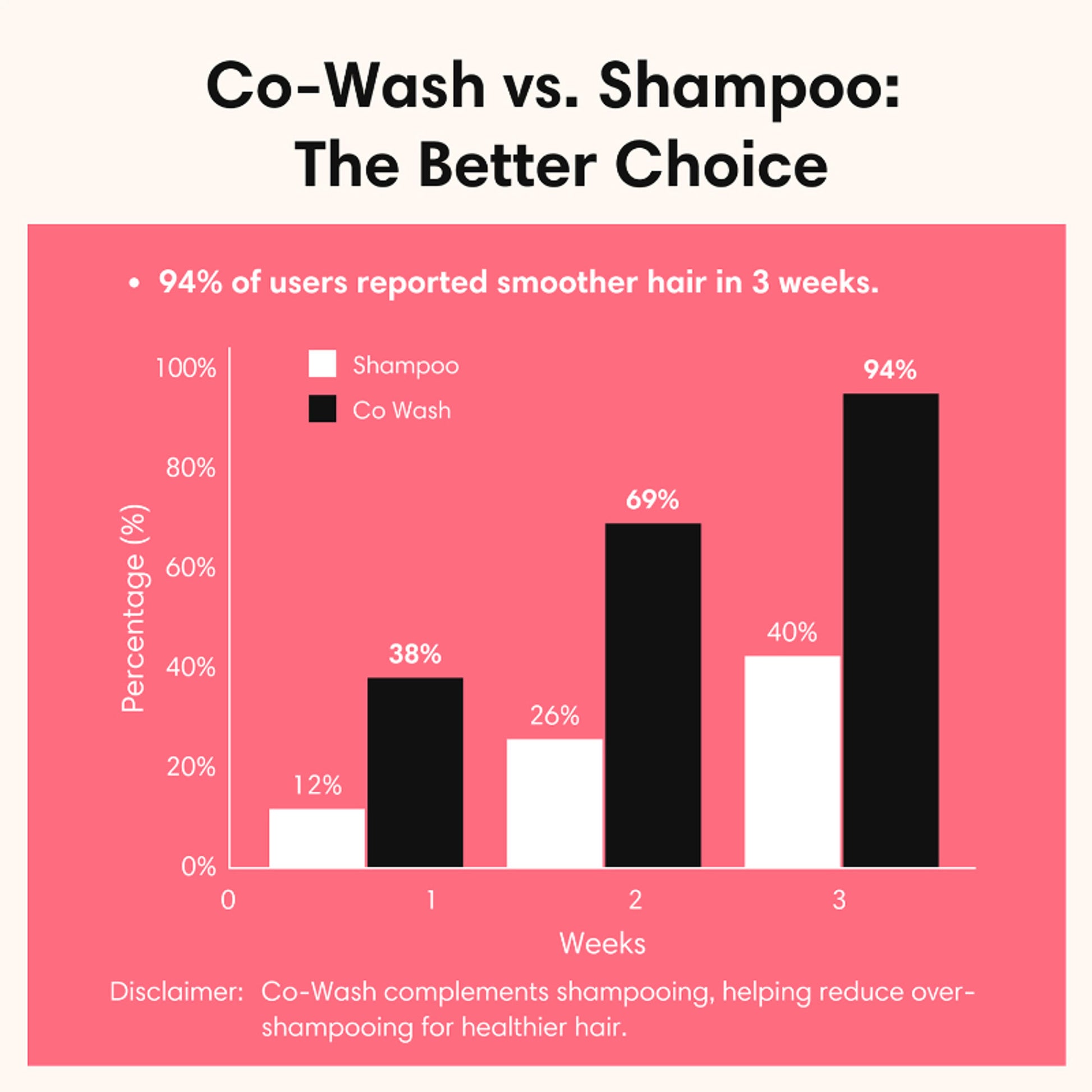 The Earth Collective Co-Wash Conditioner Only Wash With Keratin