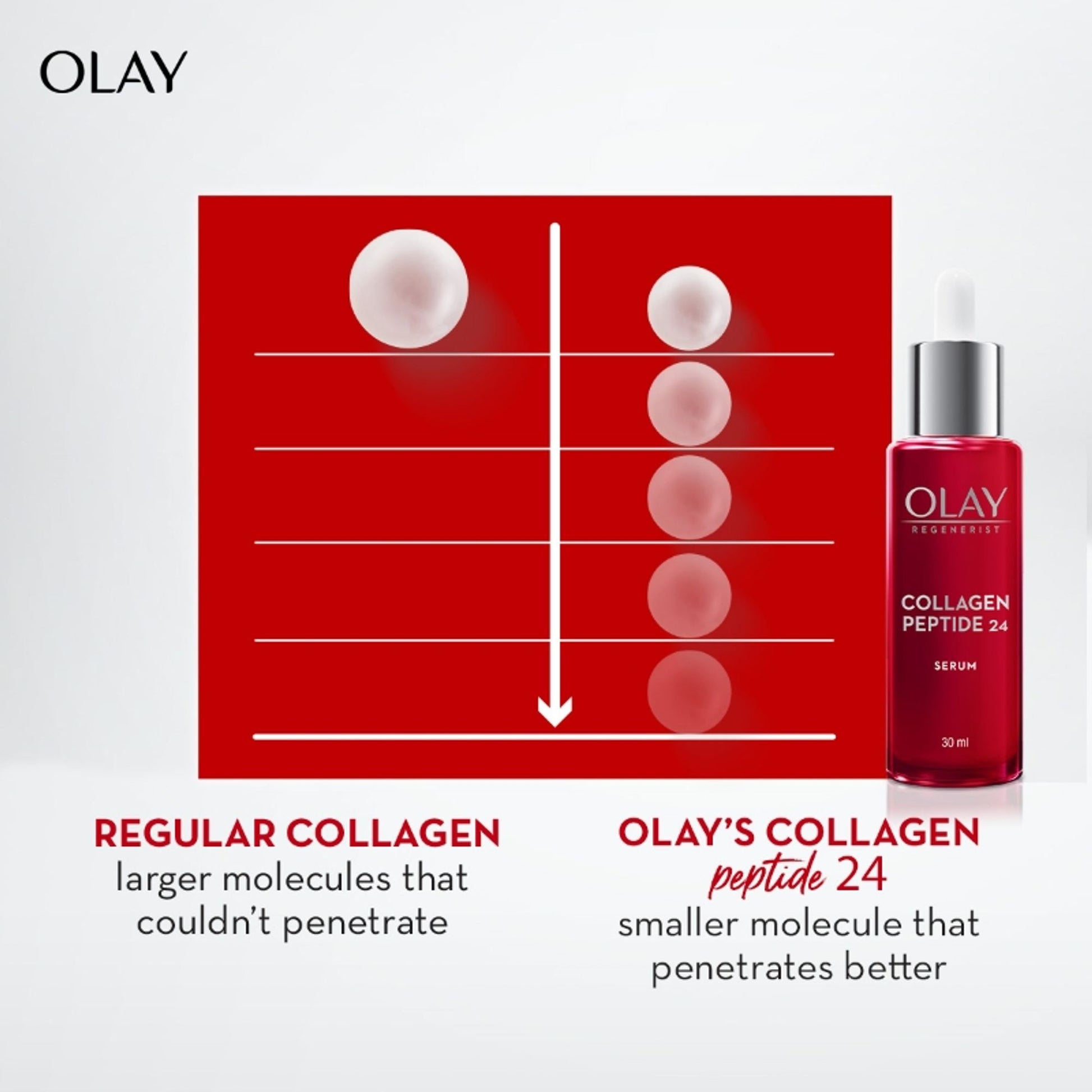 Olay Collagen Peptide Face Serum, Smooth & Plump Skin With Collagen & Niacinamide, Sulphate Free