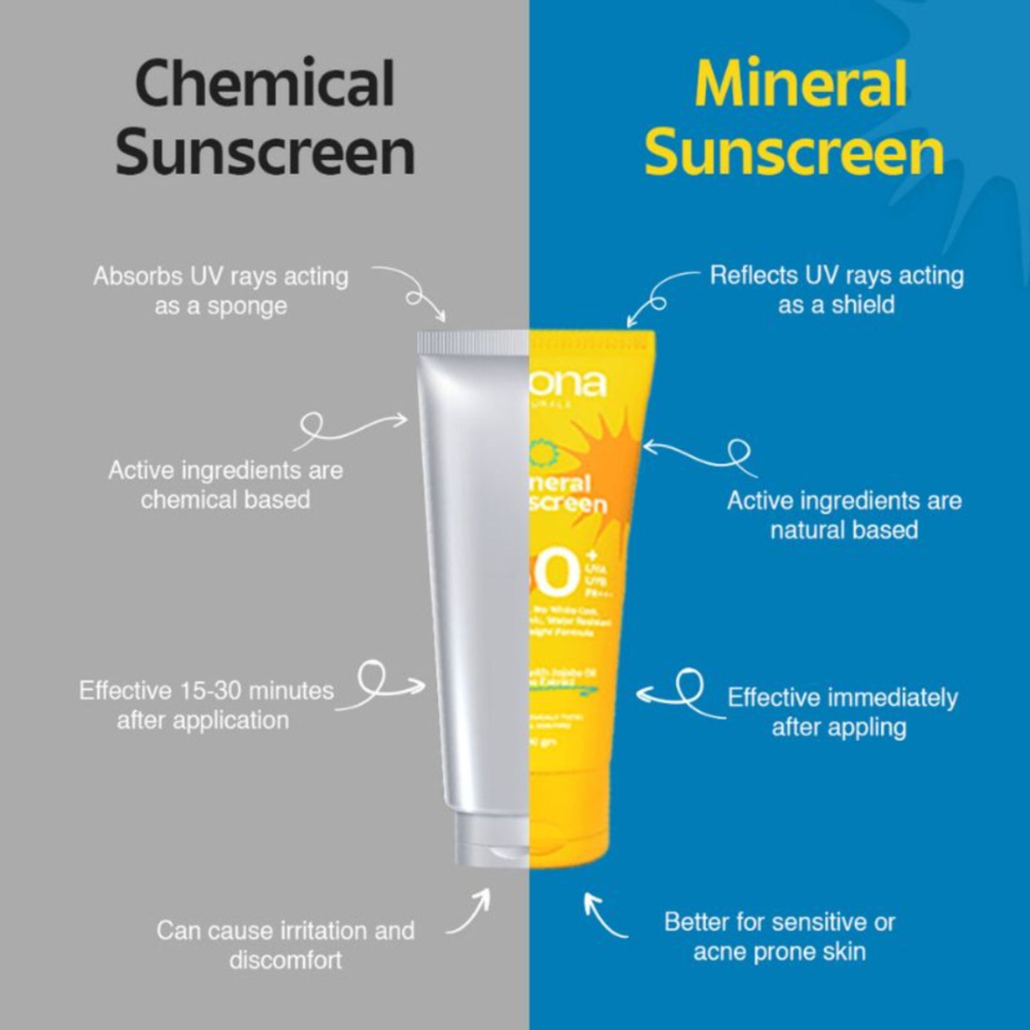Rivona Naturals Mineral Sunscreen SPF 50 PA+++ Non-Sticky And No White Cast For All Skin Types