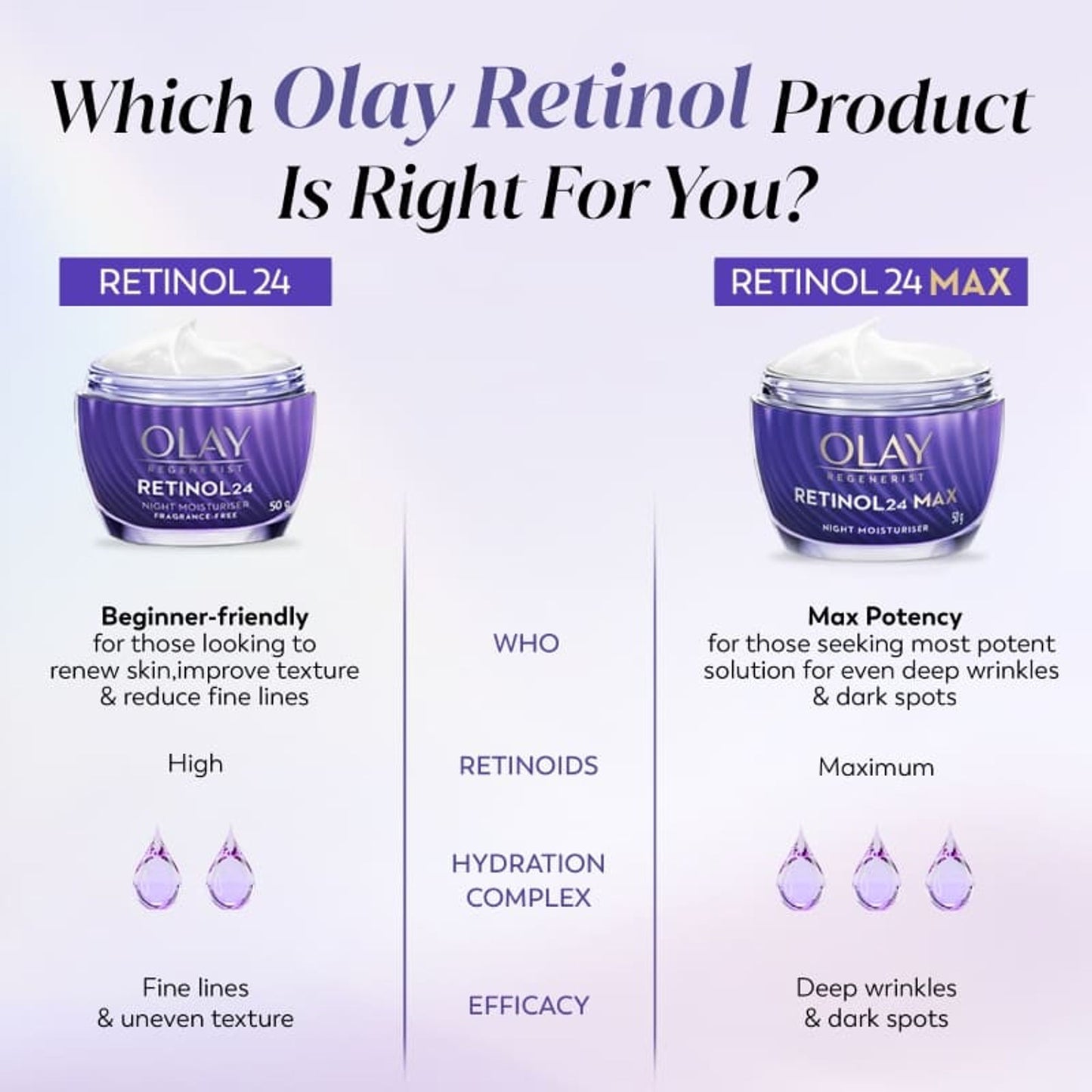 Olay Retinol Anti Ageing Night Cream For Youthful Looking Skin, No Irritation, Fragrance Free