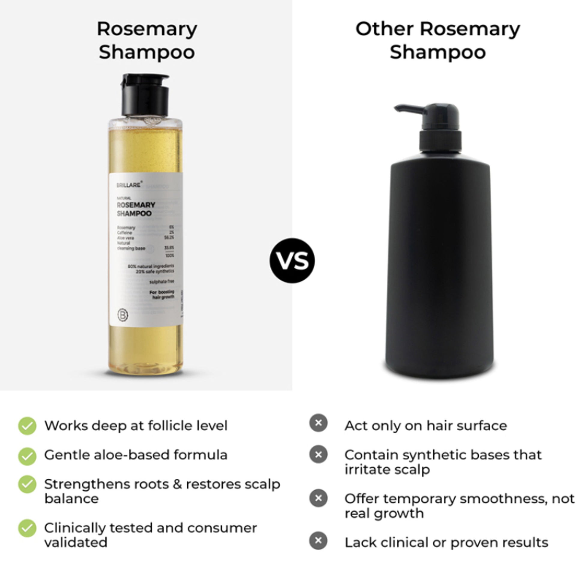 Brillare 6% Rosemary Shampoo with 2% Caffeine for Hair Growth & Hair Fall Control