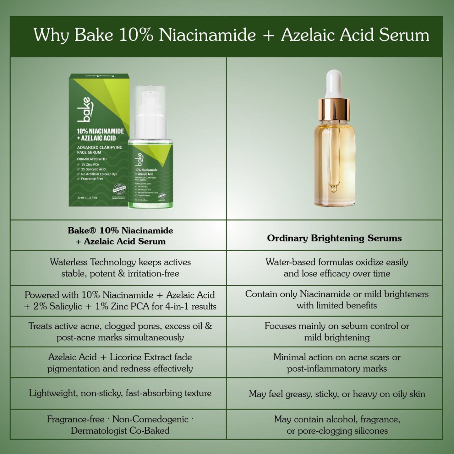 Bake 10% Niacinamide & Azelaic Acid Face Serum For Acne Scars & Dark Spots