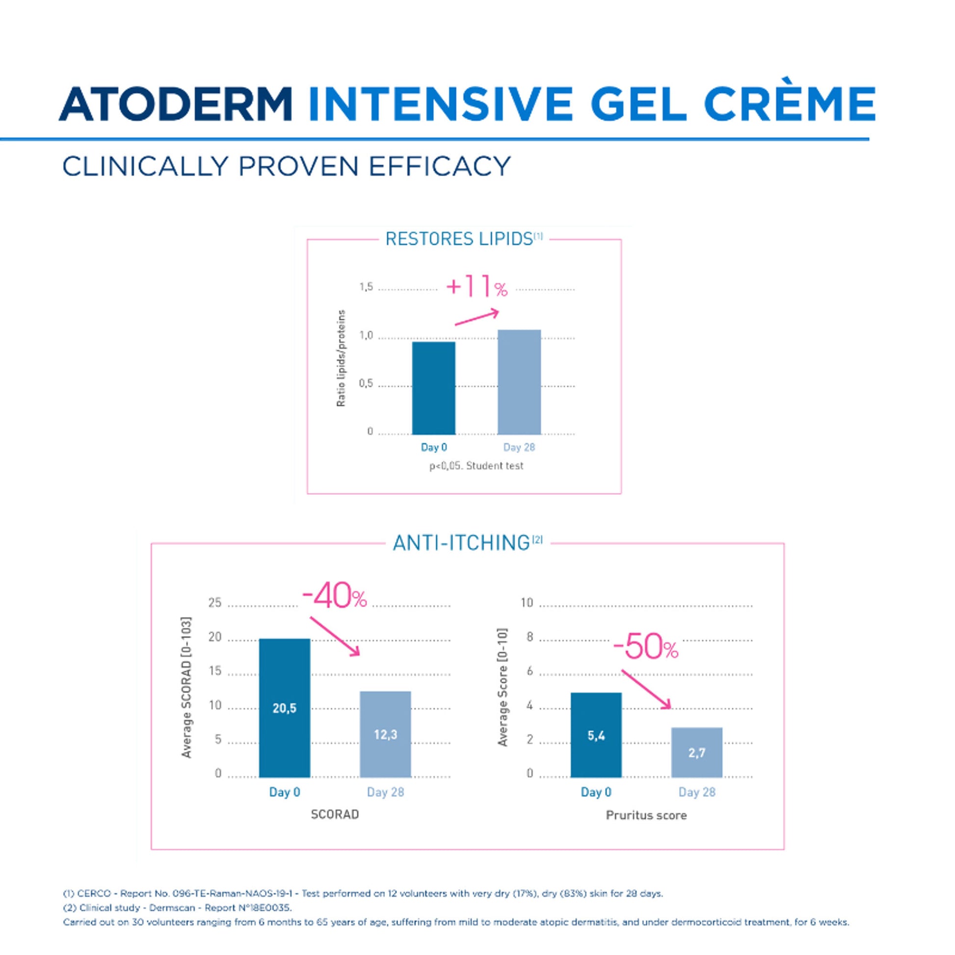 Bioderma Atoderm Intensive Gel Creme Moisturizer