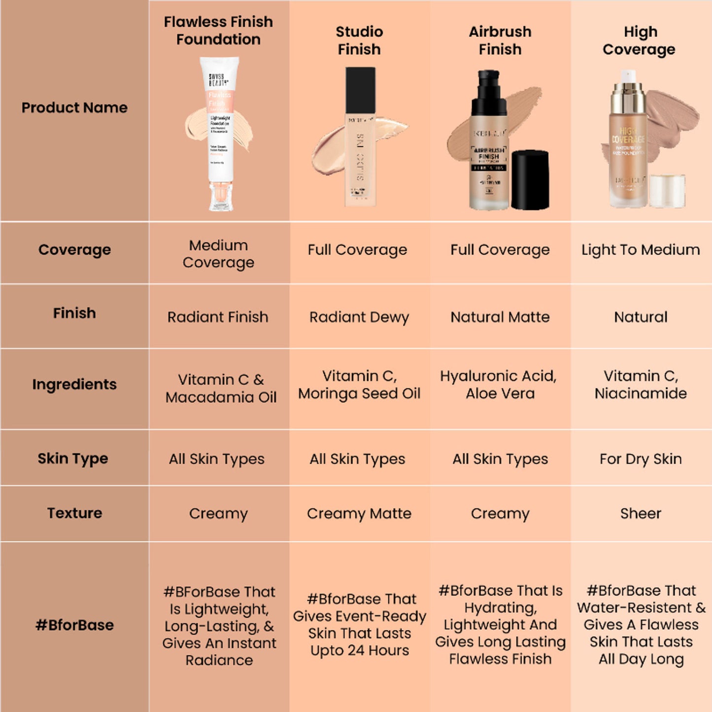 Swiss Beauty Flawless Finish Daily Wear Lightweight Foundation - 02 Soft Ivory