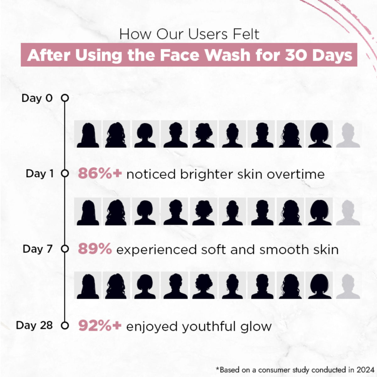 Streax Skin Youthful Shine Face Wash Cleanser For Reduction In Fine Lines & Wrinkles