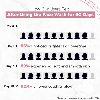 Streax Skin Youthful Shine Face Wash Cleanser For Reduction In Fine Lines & Wrinkles