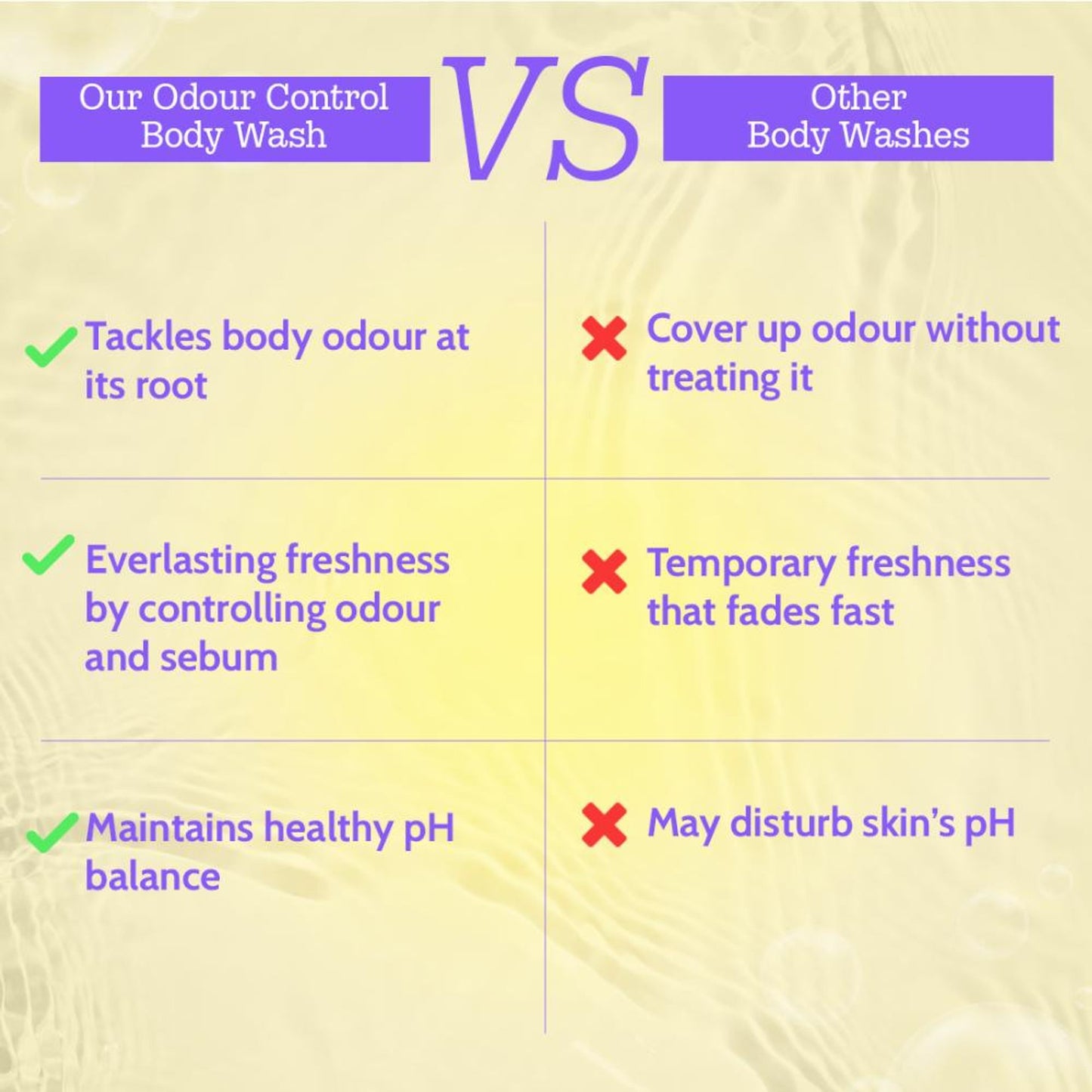 Chemist at Play Odour Control Body Wash, Magnesium Nitrate & Zinc Control Body Odour & Balance pH