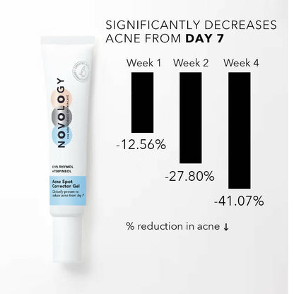 Novology Acne Spot Corrector Gel With 0.1% Thymol + Terpineol - Indyancart