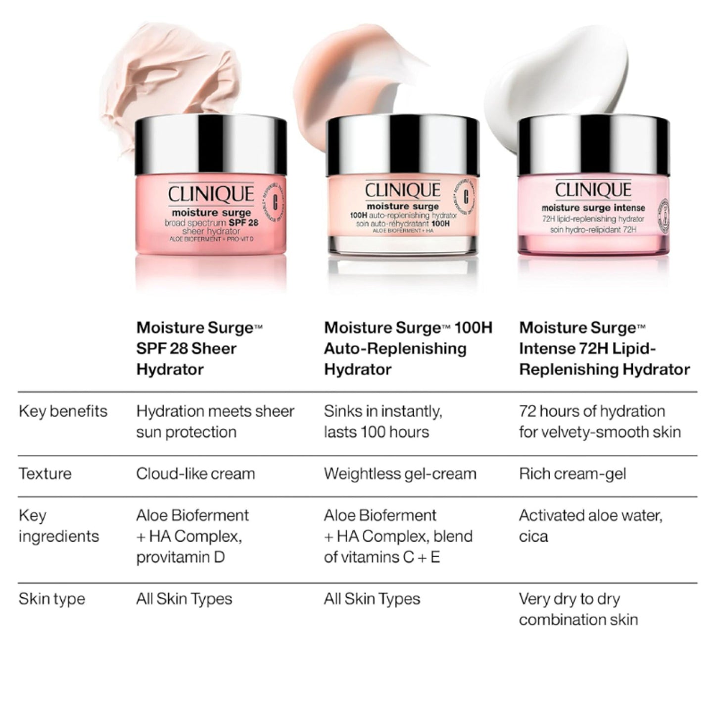 Clinique Moisture Surge 100h Auto-replenishing Hydrator (Moisturizer)