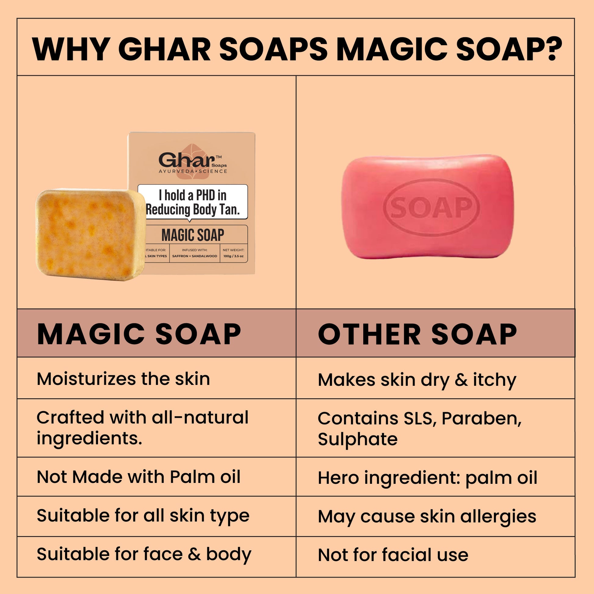 Ghar Soaps Magic Soap | For reducing tan | With Saffron and Sandalwood | All skin types - Pack of 1