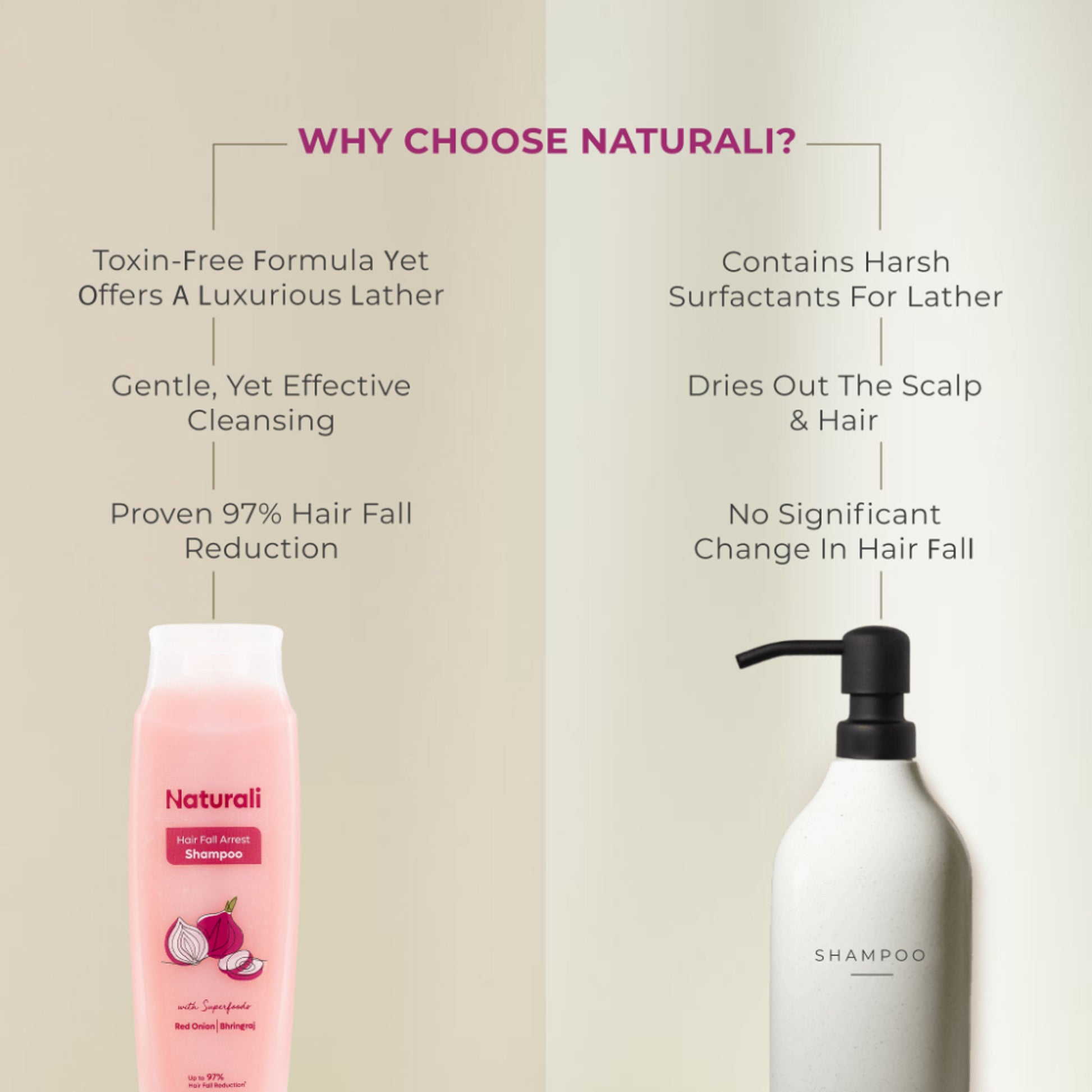 Naturali HairFall Arrest Shampoo with Red Onion & Bhringraj That Reduces Hair Fall, Boosts Scalp Health & Hair Growth 180 ml