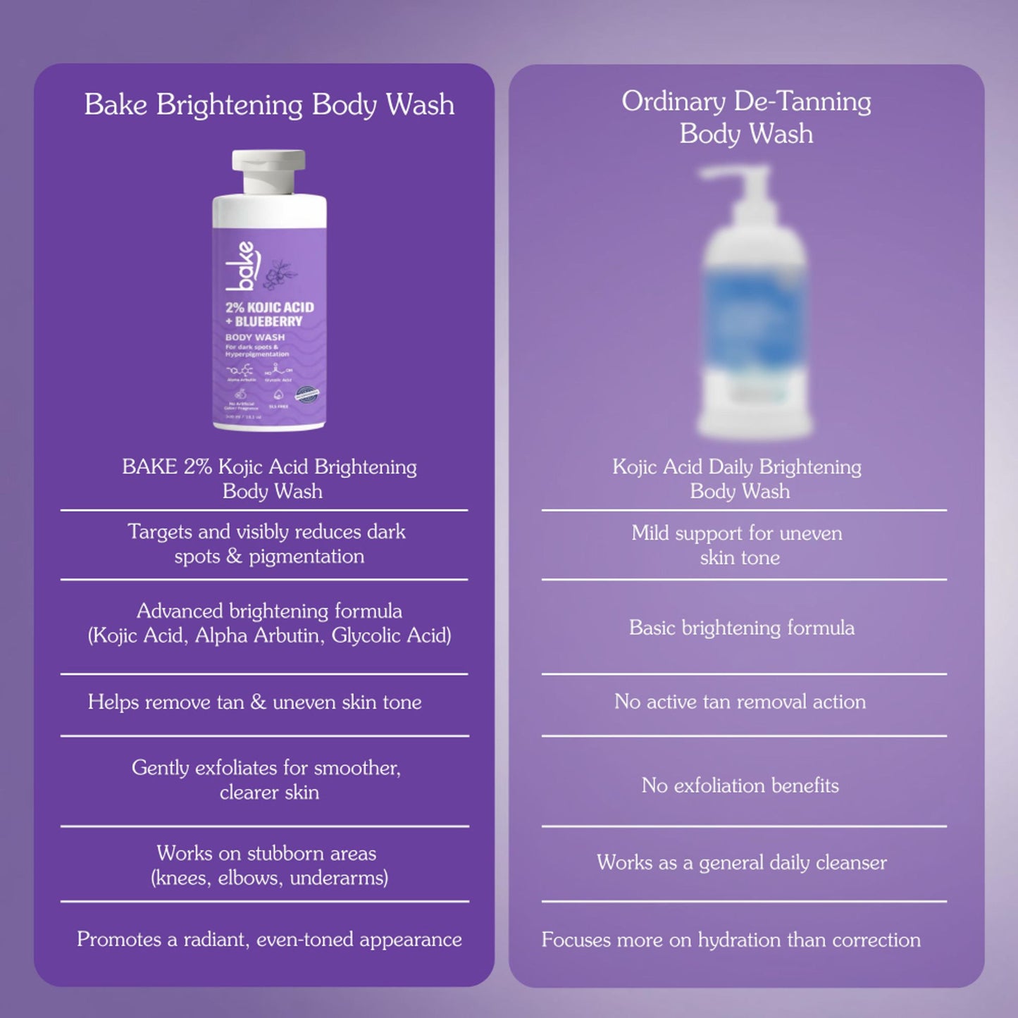 BAKE 2% Kojic Acid Body Wash With Glycolic Acid For Dark Spots, Pigmentation & Tan Removal