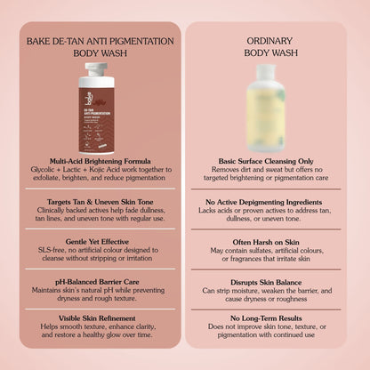 BAKE De-Tan Anti Pigmentation Coffee Body Wash for Dark Spots, Pigmentation, Tanning & Tan Removal
