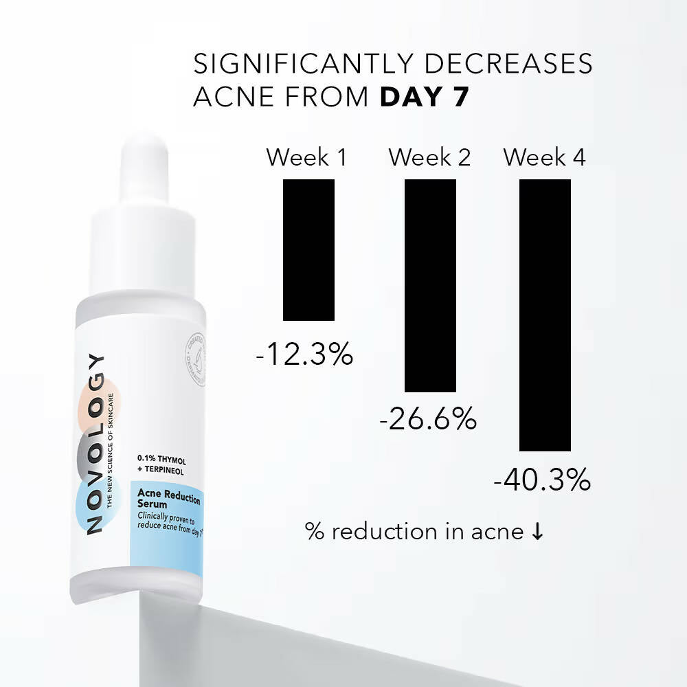 Novology Acne Reduction Serum With 0.1% Thymol + Terpineol - Indyancart