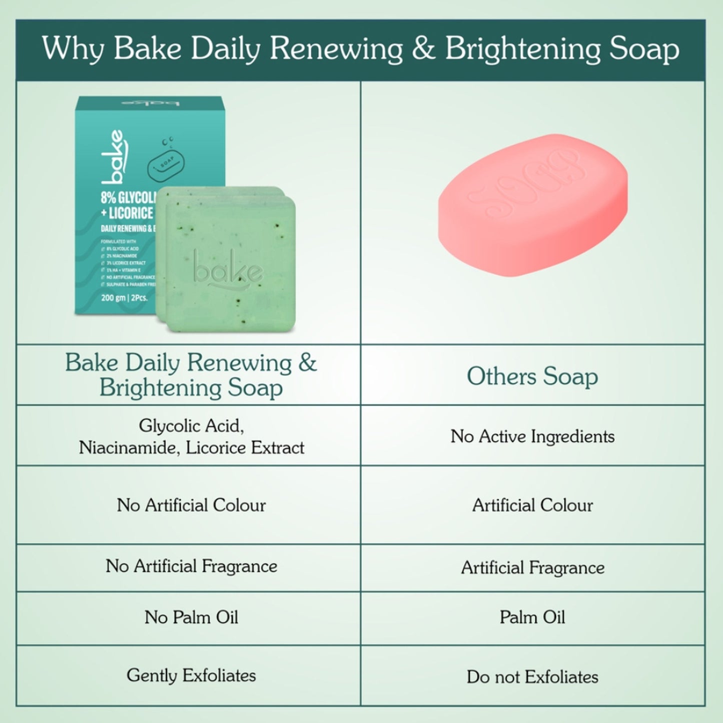 BAKE 8% Glycolic Acid Soap For Pigmentation, Exfoliation & Tan Removal -Pack of 2
