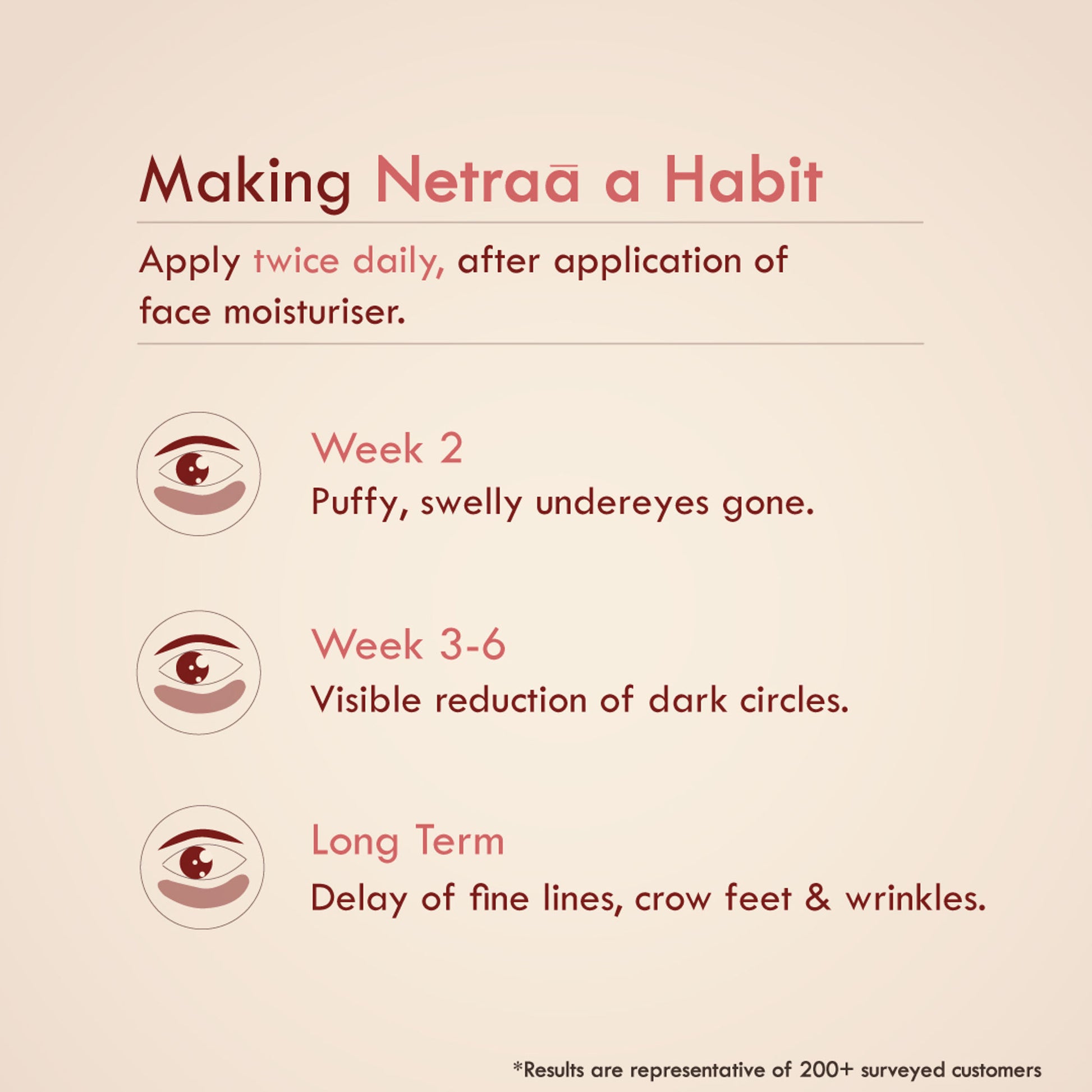 Nat Habit Under Eye Cream For Wrinkles And Dark Circle, Pure Netraa For Puffy Undereye With Coffee