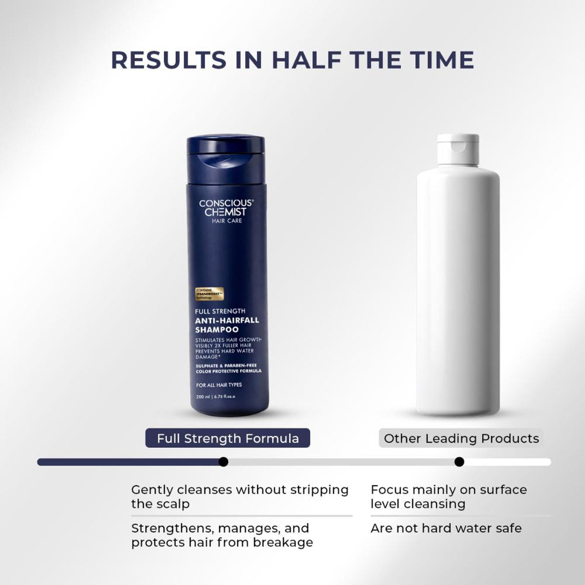 Conscious Chemist Full Strength Anti-Hairfall Shampoo