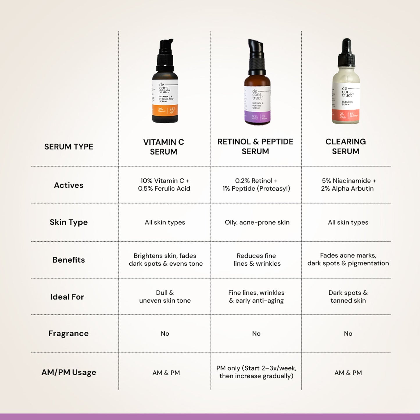 Deconstruct Retinol & Peptide Serum, 0.2% Retinol + 1% Peptide, Anti-Aging