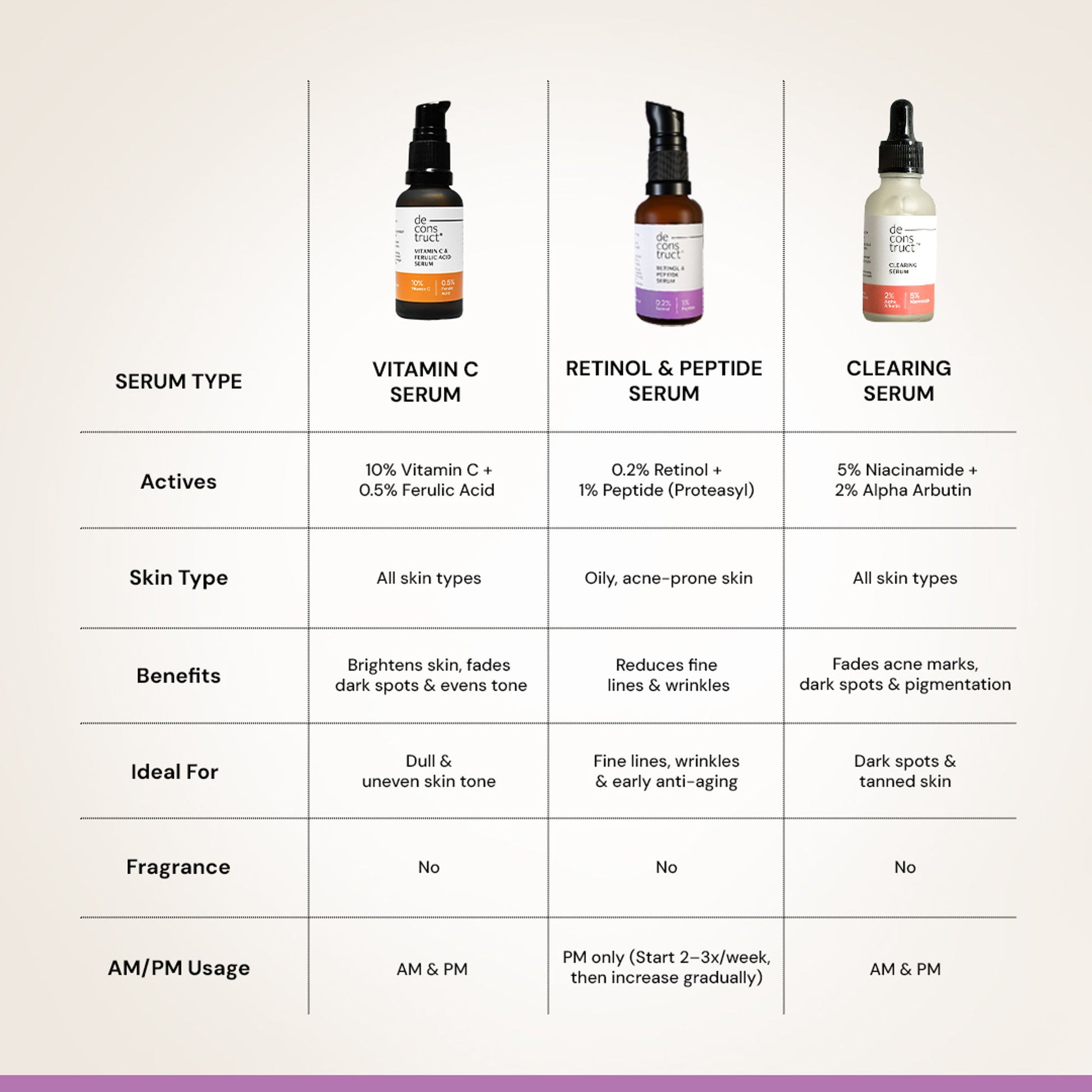 Deconstruct Retinol & Peptide Serum, 0.2% Retinol + 1% Peptide, Anti-Aging