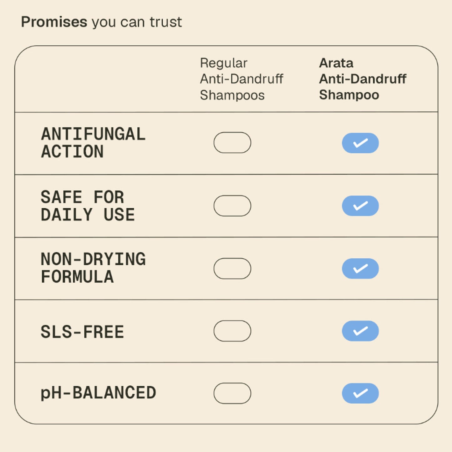Arata Anti-Dandruff Shampoo, With Piroctone Olamine, Up To 100% Dandruff Reduction