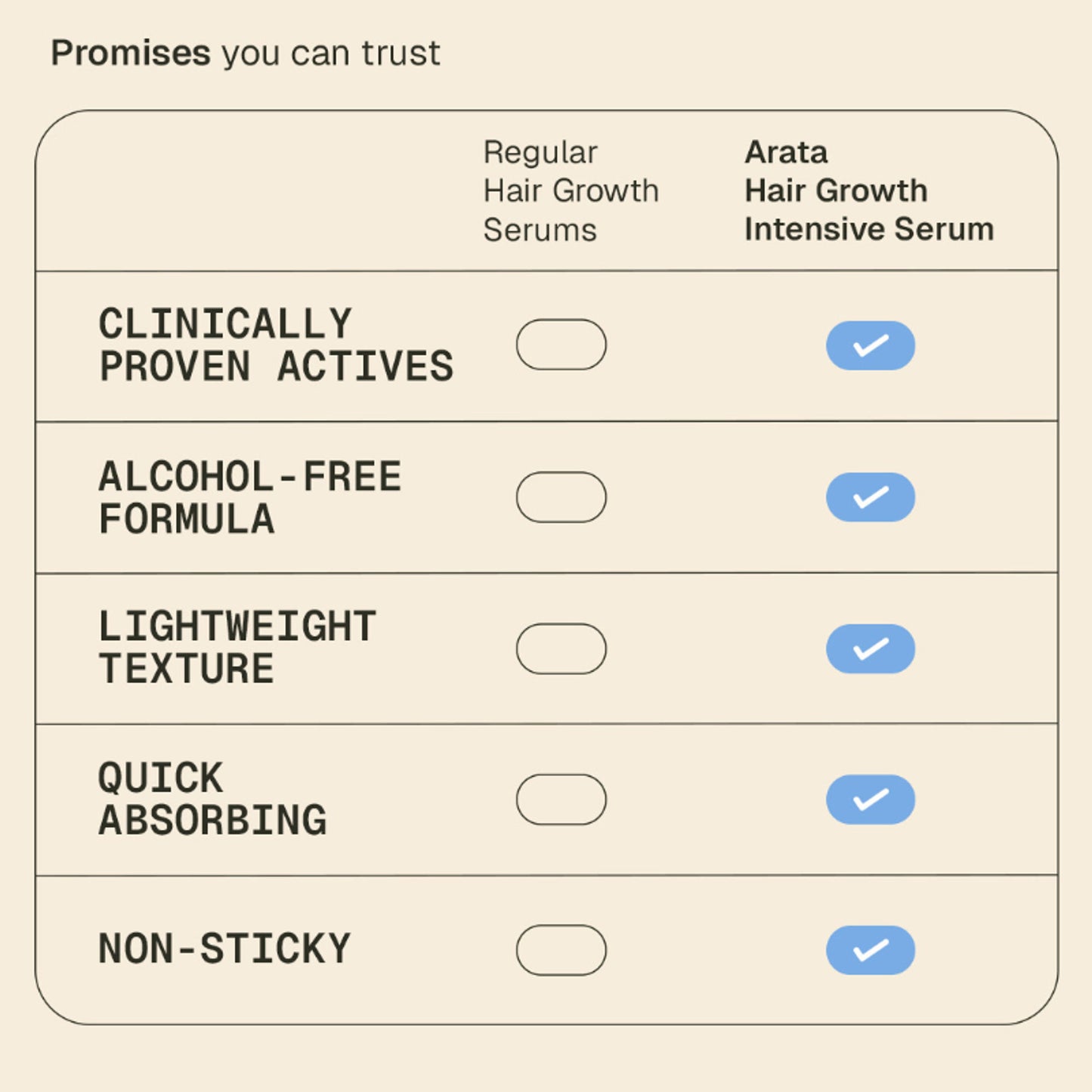 Arata Hair Growth Serum With 3% Redensyl, 3% Procapil, 5% Kopexil, No Minoxidil, Supports Hair Growth