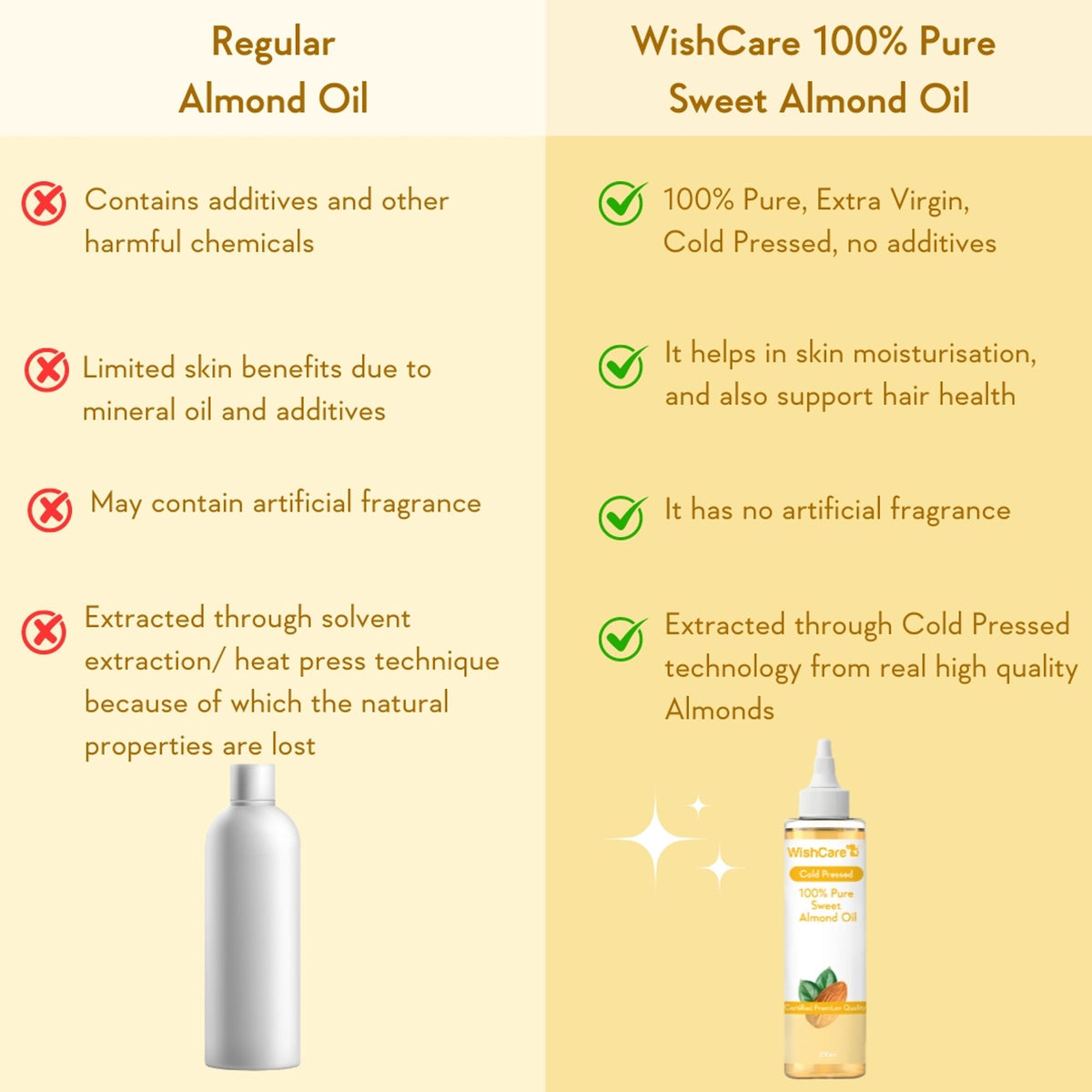 WishCare 100% Pure Cold Pressed Badam Rogan Sweet Almond Oil-Strengthens Hair-Adds Glow to Dry Skin