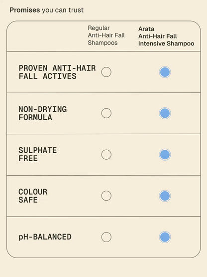 Anti-Hair Fall Intensive Shampoo - 200 ml