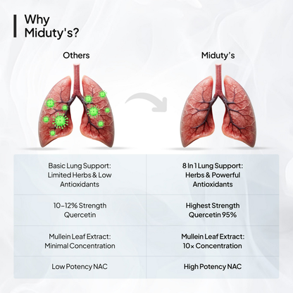 Miduty by Palak Notes Lung Detox Cleanse Supplement Capsules