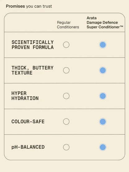 Damage Defence Super Conditioner™ - 200 ml
