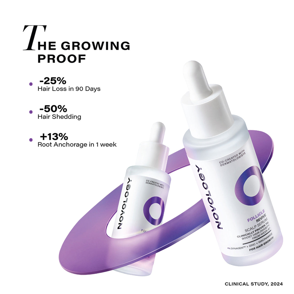 Novology Follicle Revive Scalp Serum, For Hair Growth, Suitable For Sensitive Scalp, Dermat Tested